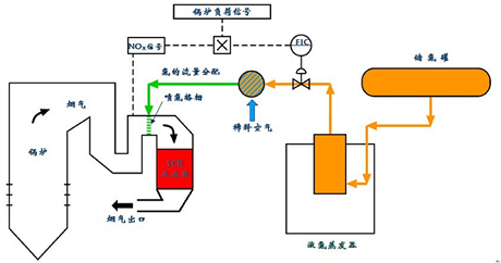 SCR脫硝系統組成