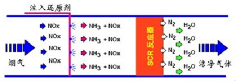 脫硝效率影響因素